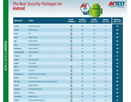 Google Protect: Malware-Schutz für Android nur unzureichend
