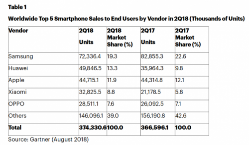 Smartphone Sales Q2 2018 684x401