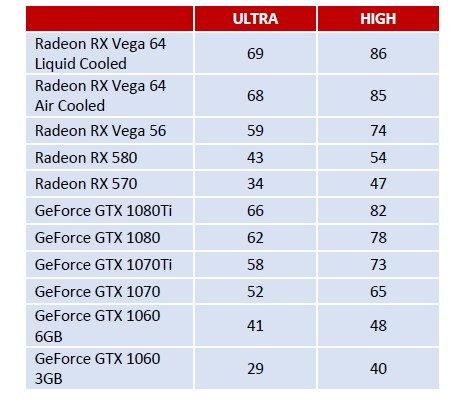 Forza Horizon 4 kostenlose Demo verfügbar - AMDs Vega 64 dominiert Benchmarks
