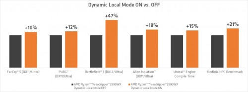 Dynamic Local Mode: Bessere Performance für die Threadripper-CPUs