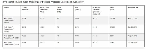 AMD: Zwei neue Ryzen-Threadripper-CPUs vorgestellt