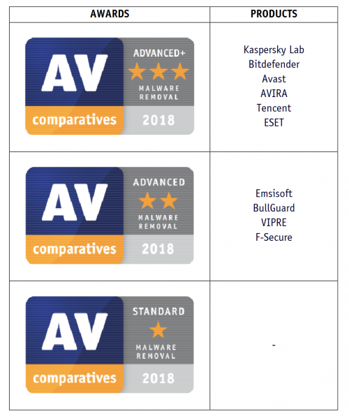 AV-Comparatives 2018 Malware-Test: Keine Software fällt durch