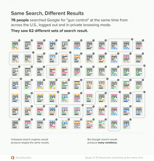 Google soll Suchergebnisse auch von nicht angemeldeten Usern personalisieren
