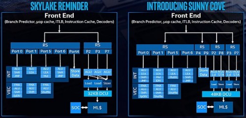 Sunny Cove: Erste Details zu den Ice-Lake-CPUs von Intel