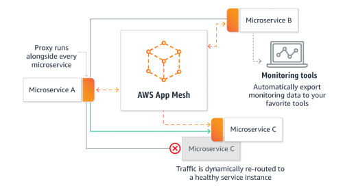 Amazon stellt AWS-App Mesh zu Überwachung von Microservices vor