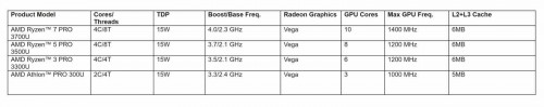 AMD stellt neue Ryzen-Pro-3000-CPUs für Notebooks vor