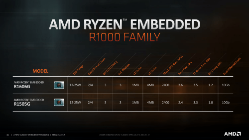 AMD Ryzen Embedded R1000: Neue Zen-CPUs mit Vega-GPU