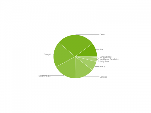 Android 9 Pie: Schnellere Verbreitung als der Vorgänger