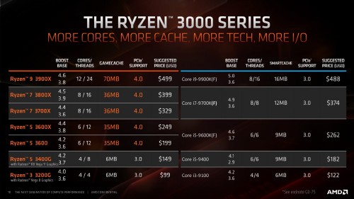 AMD Ryzen 3 3200G und Ryzen 5 3400G mit Vega-IGPs