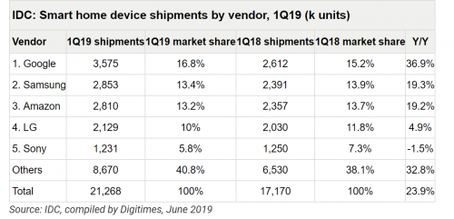 Screenshot_2019-07-02-Google-overtakes-Amazon-to-lead-European-smart-home-market-in-1Q19-says-IDC.png