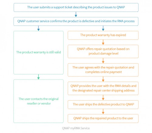 QNAP verbessert RMA-Service für Transparenz bei Produktreparaturen