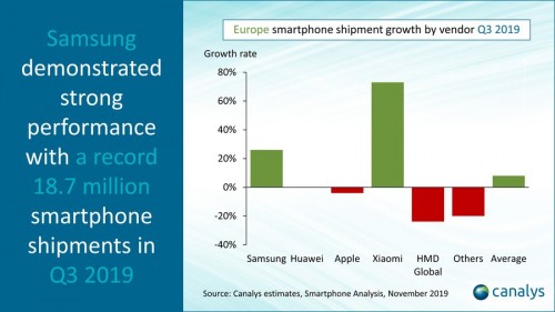 Smartphonemarkt wächst in Europa wieder und wird von Samsung angeführt