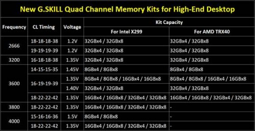 G.SKILL stellt neue High-Capacity-DDR4-RAM-Kits vor