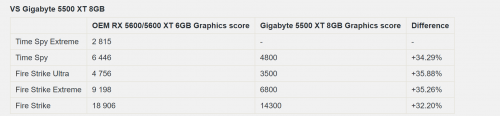 AMD Radeon RX 5600 XT: Erste Benchmark mit guter Leistung