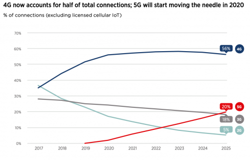 5G auf dem Vormarsch: 24 Länder bereits mit neuem Mobilfunkstandard