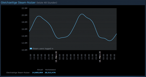 Screenshot 2020 03 16 Steam Game and Player Statistics