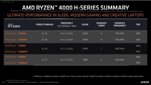 AMD stellt Ryzen 9 4900HS als stromsparende Speerspitze der Mobil-Geräte vor