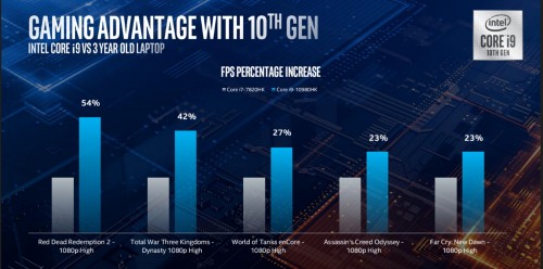 Intel 10th-Gen: Laptop-CPUs mit bis zu 5,3 GHz im Boost-Modus