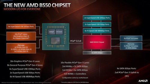 AMD B550-Chipsatz wird in Kooperation mit ASMedia gefertigt