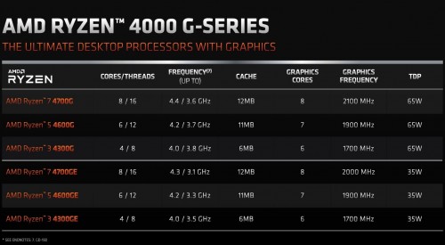 AMD stellt Renoir-CPUs der Ryzen-4000G-Serie für den Desktop vor