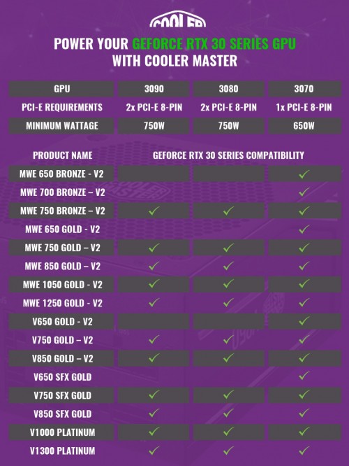 Cooler Master: Liste der kompatiblen Netzteile zu den GeForce-RTX-3000-Grafikkarten
