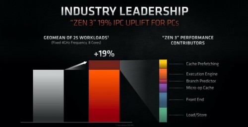 AMD Ryzen 5000: Notebook-APUs nicht zwangsläufig mit Zen 3