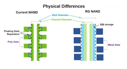 Micron präsentiert 3D-NAND mit 176 Layern