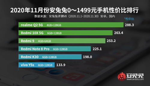 Realme Q2 5G: Schnelles und günstiges Einsteiger-5G-Smartphone