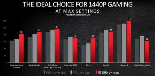 AMD Radeon RX 6700 XT offizielle Performance