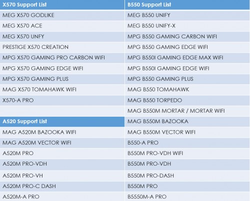MSI rollt neues Beta-BIOS mit AGESA V2 1.2.0.1 für AMD-Mainboards aus