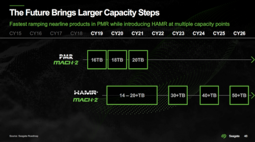 Seagate: Roadmap stellt HDDs mit 120 TB Speicherplatz in Aussicht
