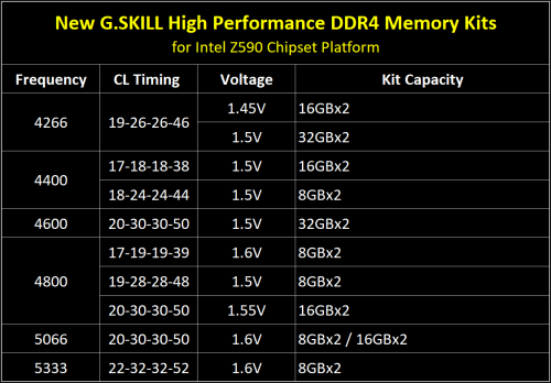 G.SKILL: Neuer DDR4-5333 Arbeitsspeicher für Intels Z590-Mainboards