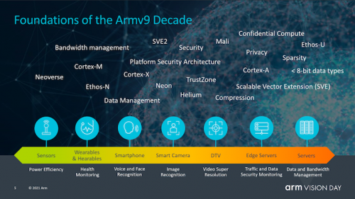 ARMv9: Neue Architektur mit eigener KI-Bechleunigung und neuen Sicherheitselementen