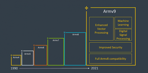 ARMv9: Neue Architektur mit eigener KI-Bechleunigung und neuen Sicherheitselementen