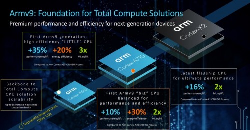 ARMv9: Neue Cortex-Kerne für den Desktop-PC ab 2022