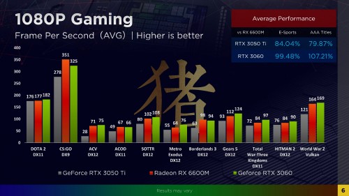 AMD Radeon RX 6600M: Neue Notebook-GPU als Konkurrent der GeForce RTX 3060