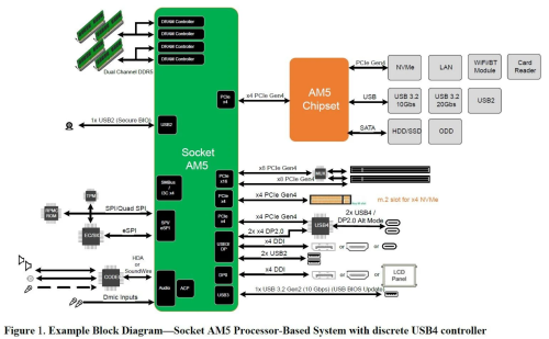 Ryzen 7000: Raphael-CPUs und AM5 kommen ohne PCI-Express-5.0?