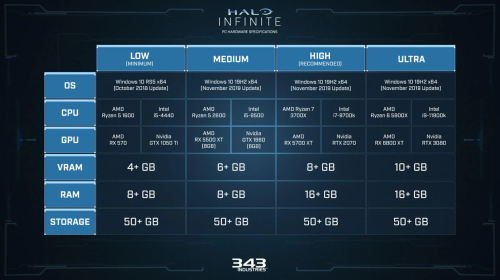 Halo Infinite: Ultra-Settings nur für die Radeon RX 6800 XT und GeForce RTX 3080