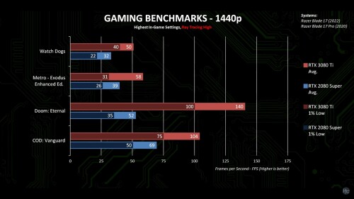 Nvidia: GeForce RTX 3080 Ti als Laptop-Variante mit GA103-Chip gesichtet