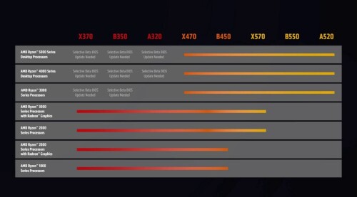 AMD gibt AM4-Mainboards mit 300er-Chipsätzen für neue Ryzen-5000-CPUs frei