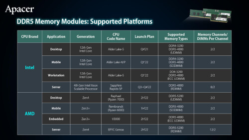 AMD Ryzen 7000: Neue Zen4-CPUs mit nativer DDR5-5200-Unterstützung