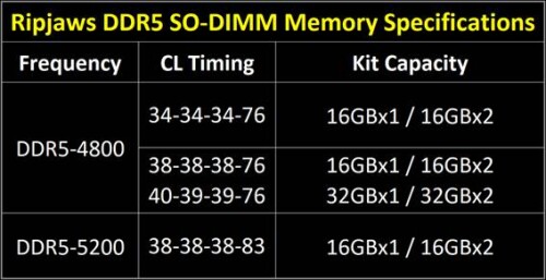 G.SKILL DDR5 SO-DIMM mit 5.200 MHz präsentiert