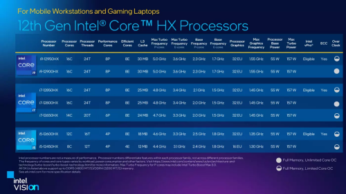 Intel Alder Lake-HX: Neue CPUs mit bis zu 16 Kernen für Notebooks