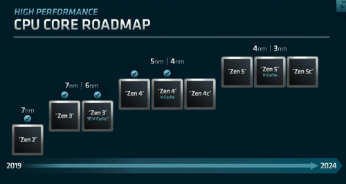 AMD zeigt Roadmap bis 2024 mit Zen 5C in 3nm