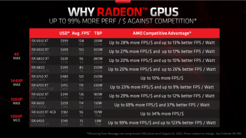 AMD senkt Preise der Radeon RX 6000 Grafikkarten