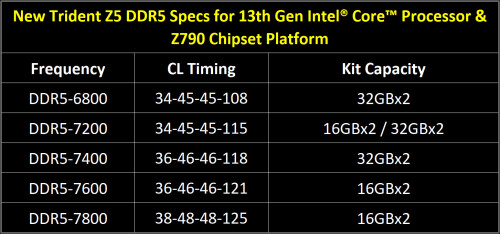 G.SKILL präsentiert neuen DDR5-7800-RAM für Intel-CPUs