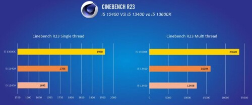 Core i5-13400: Erster Cinebench-Test mit 29 Prozent mehr Leistung als der Vorgänger