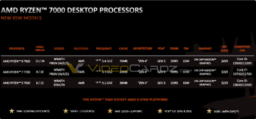 AMD Ryzen 7000: Technische Details der Non-X-CPUs mit 65 Watt aufgetaucht