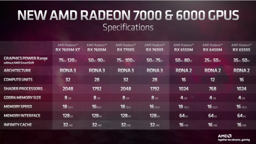 AMD Radeon RX 7000: Erste Navi33-Grafikeinheit für Notebooks