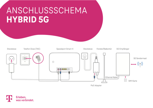 Deutsche Telekom 5G Hybrid: Neue Tarife für einige Kunden ohne Aufpreis verfügbar